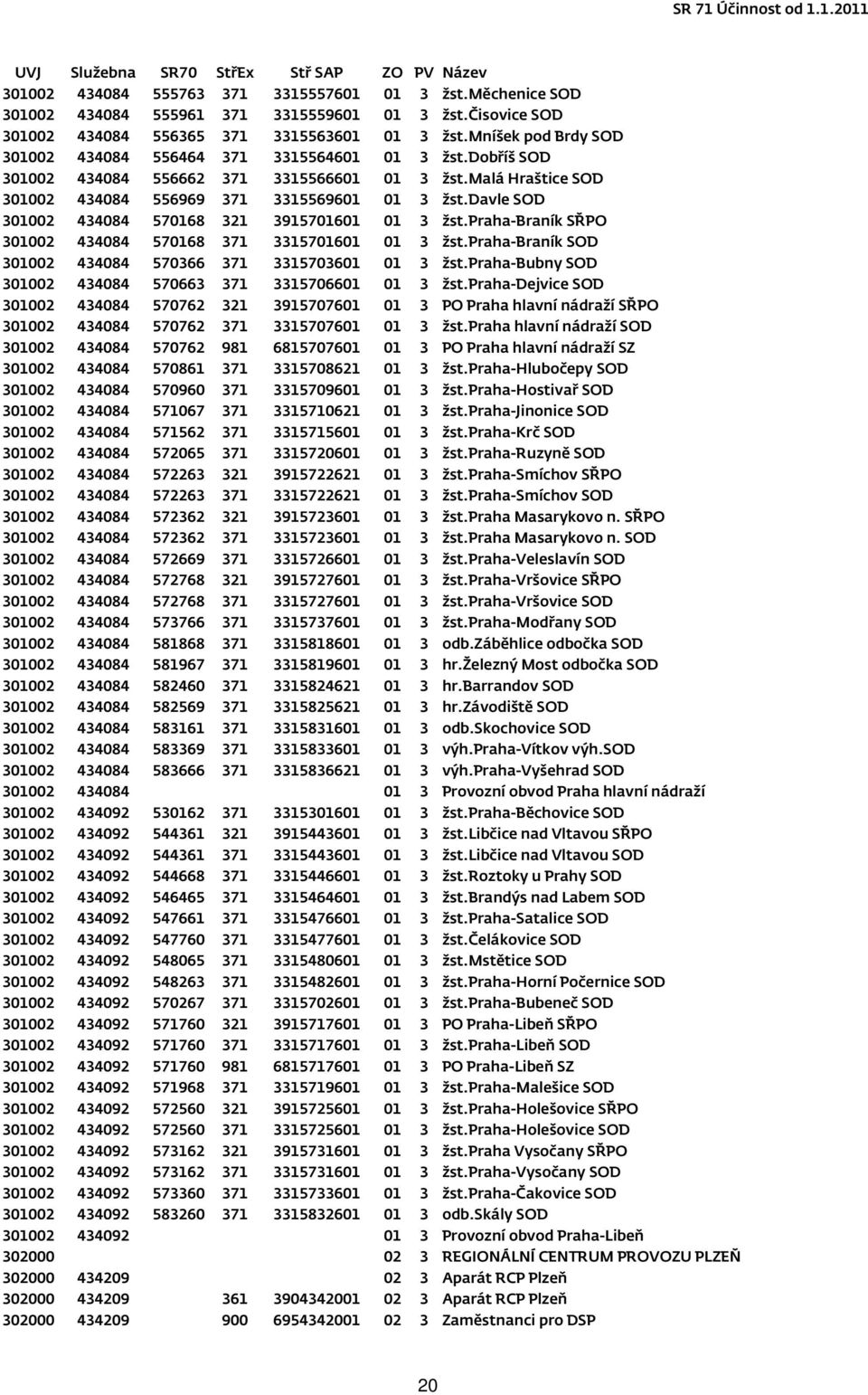 davle SOD 301002 434084 570168 321 3915701601 01 3 žst.praha-braník SŘPO 301002 434084 570168 371 3315701601 01 3 žst.praha-braník SOD 301002 434084 570366 371 3315703601 01 3 žst.