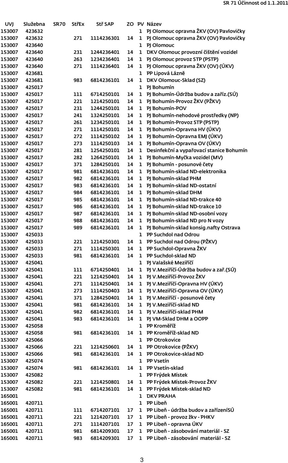 153007 423681 983 6814236101 14 1 DKV Olomouc-Sklad (SZ) 153007 425017 1 PJ Bohumín 153007 425017 111 6714250101 14 1 PJ Bohumín-Údržba budov a zaříz.