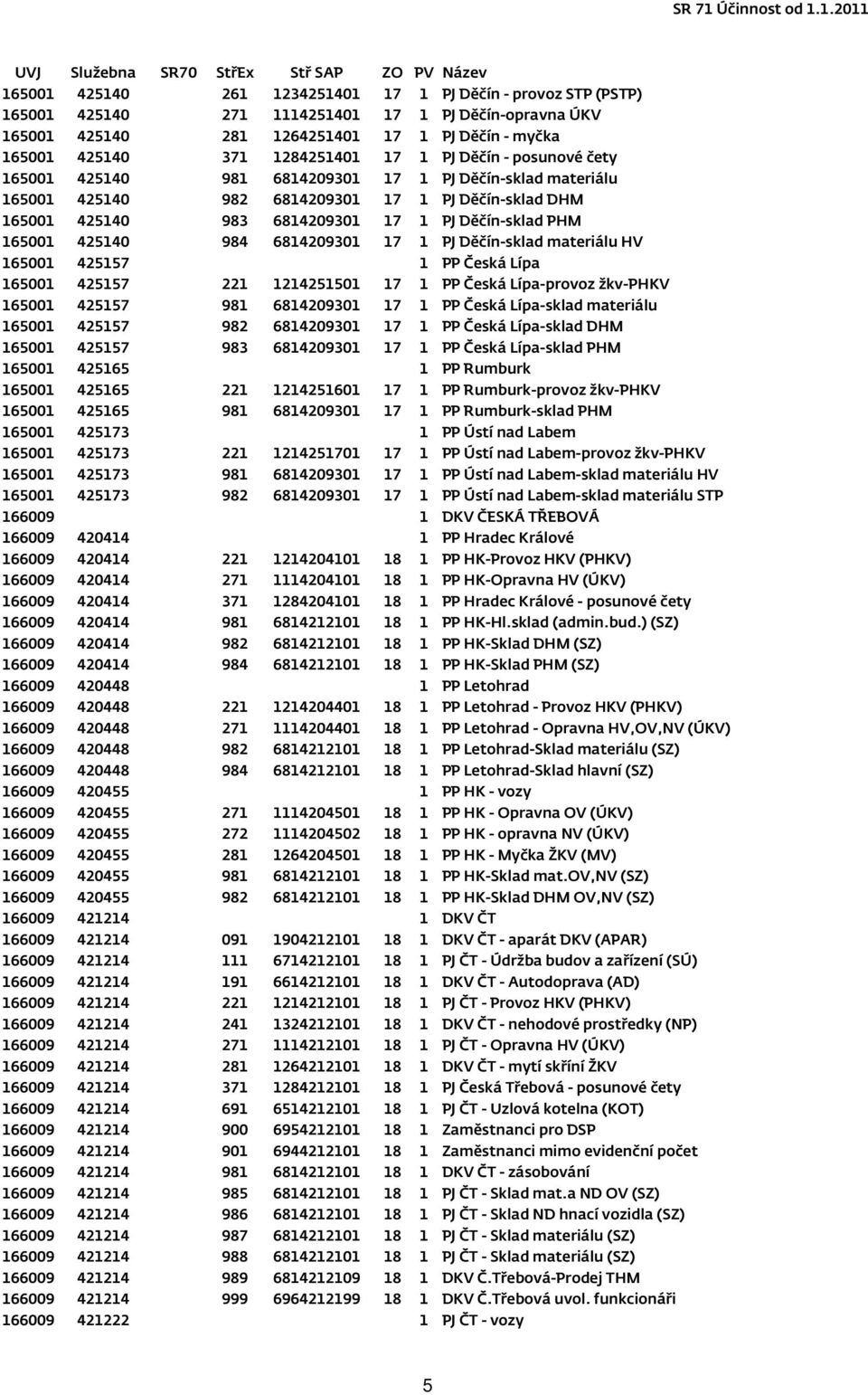 165001 425140 984 6814209301 17 1 PJ Děčín-sklad materiálu HV 165001 425157 1 PP Česká Lípa 165001 425157 221 1214251501 17 1 PP Česká Lípa-provoz žkv-phkv 165001 425157 981 6814209301 17 1 PP Česká