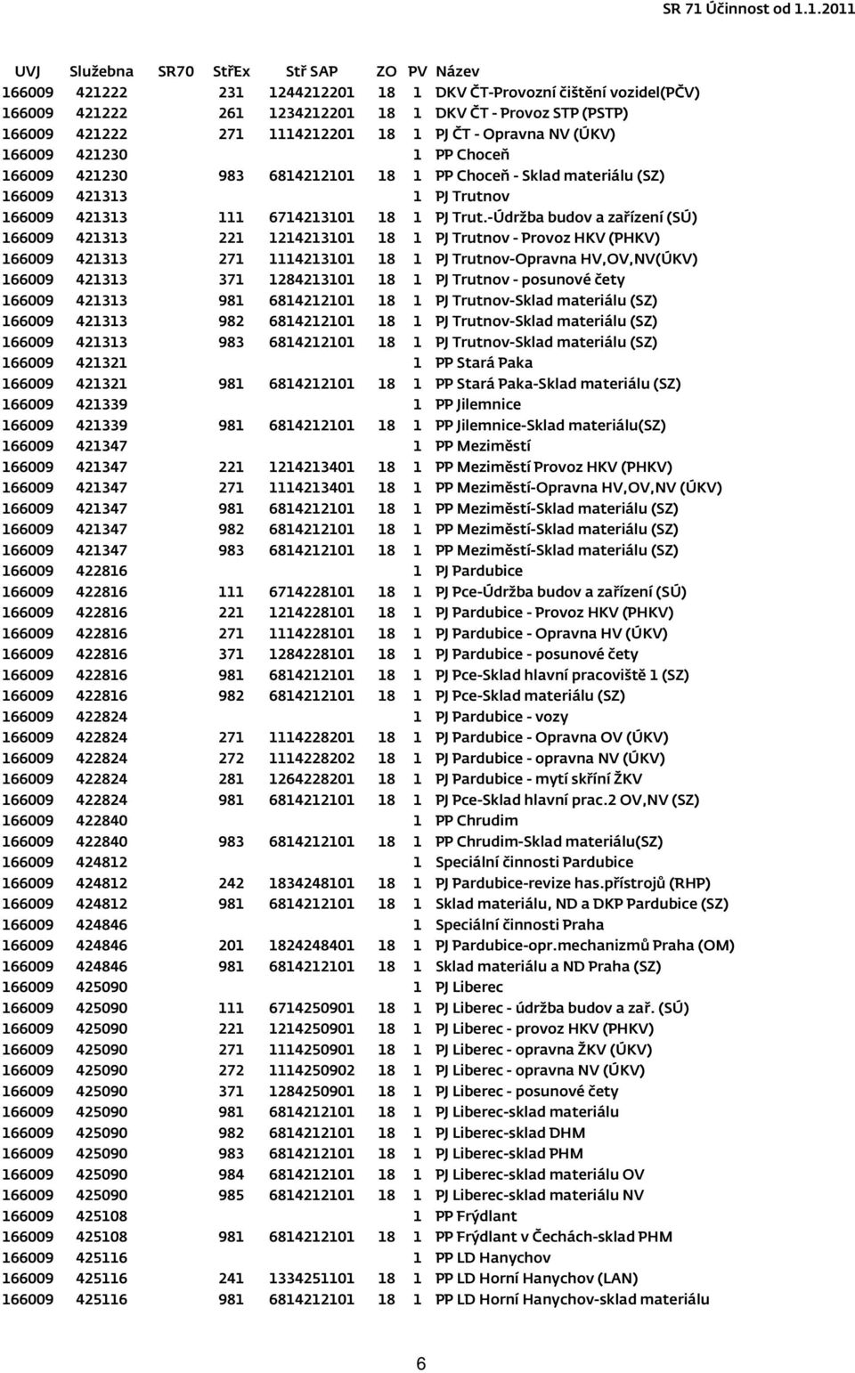 -Údržba budov a zařízení (SÚ) 166009 421313 221 1214213101 18 1 PJ Trutnov - Provoz HKV (PHKV) 166009 421313 271 1114213101 18 1 PJ Trutnov-Opravna HV,OV,NV(ÚKV) 166009 421313 371 1284213101 18 1 PJ