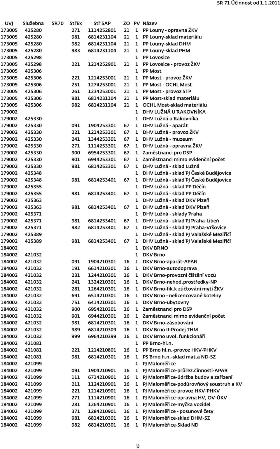 425306 251 1274253001 21 1 PP Most - OCHL Most 173005 425306 261 1234253001 21 1 PP Most - provoz STP 173005 425306 981 6814231104 21 1 PP Most-sklad materiálu 173005 425306 982 6814231104 21 1 OCHL