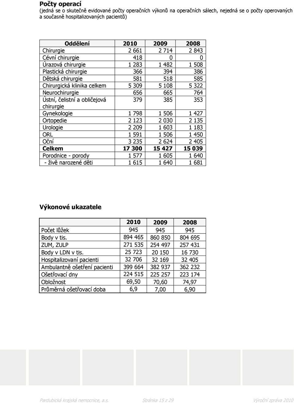 656 665 764 Ústní, čelistní a obličejová 379 385 353 chirurgie Gynekologie 1 798 1 506 1 427 Ortopedie 2 123 2 030 2 135 Urologie 2 209 1 603 1 183 ORL 1 591 1 506 1 450 Oční 3 235 2 624 2 405 Celkem