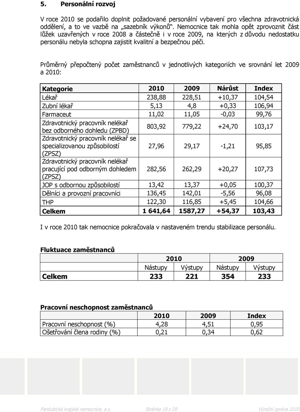 Průměrný přepočtený počet zaměstnanců v jednotlivých kategoriích ve srovnání let 2009 a 2010: Kategorie 2010 2009 Nárůst Index Lékař 238,88 228,51 +10,37 104,54 Zubní lékař 5,13 4,8 +0,33 106,94