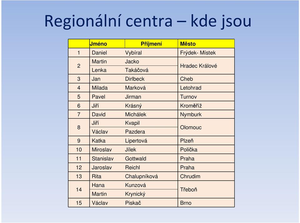 Nymburk 8 Jiří Kvapil Václav Pazdera Olomouc 9 Katka Lipertová Plzeň 10 Miroslav Jílek Polička 11 Stanislav Gottwald