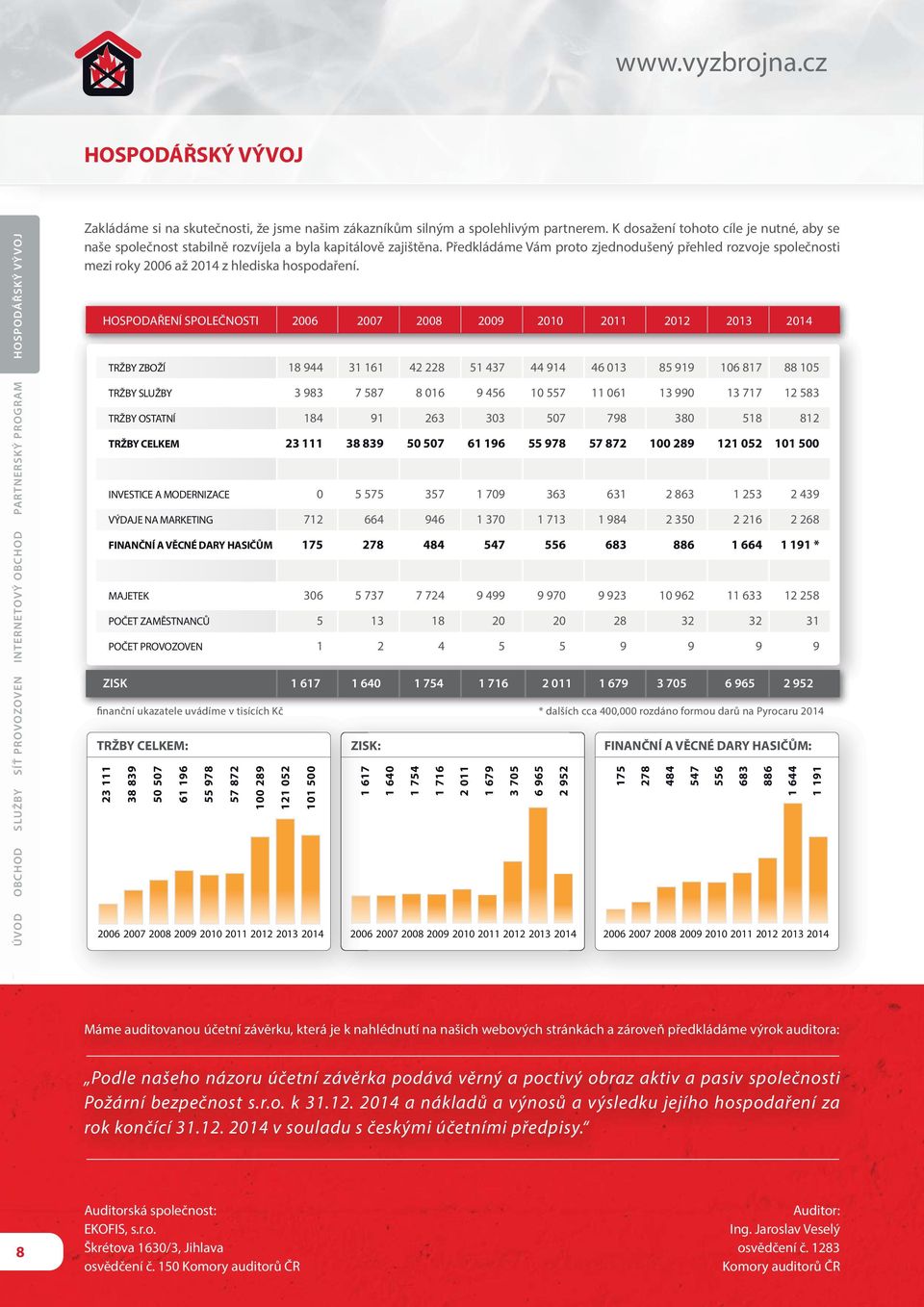 Předkládáme Vám proto zjednodušený přehled rozvoje společnosti mezi roky 2006 až 2014 z hlediska hospodaření.