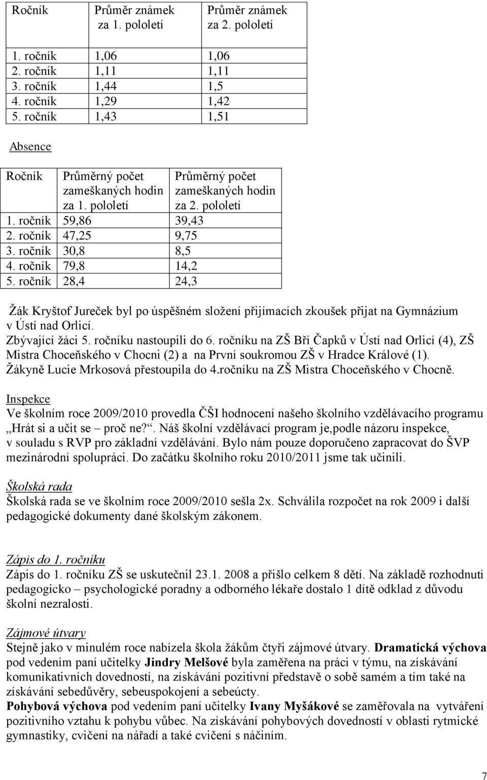 ročník 28,4 24,3 Průměrný počet zameškaných hodin za 2. pololetí Žák Kryštof Jureček byl po úspěšném složení přijímacích zkoušek přijat na Gymnázium v Ústí nad Orlicí. Zbývající žáci 5.