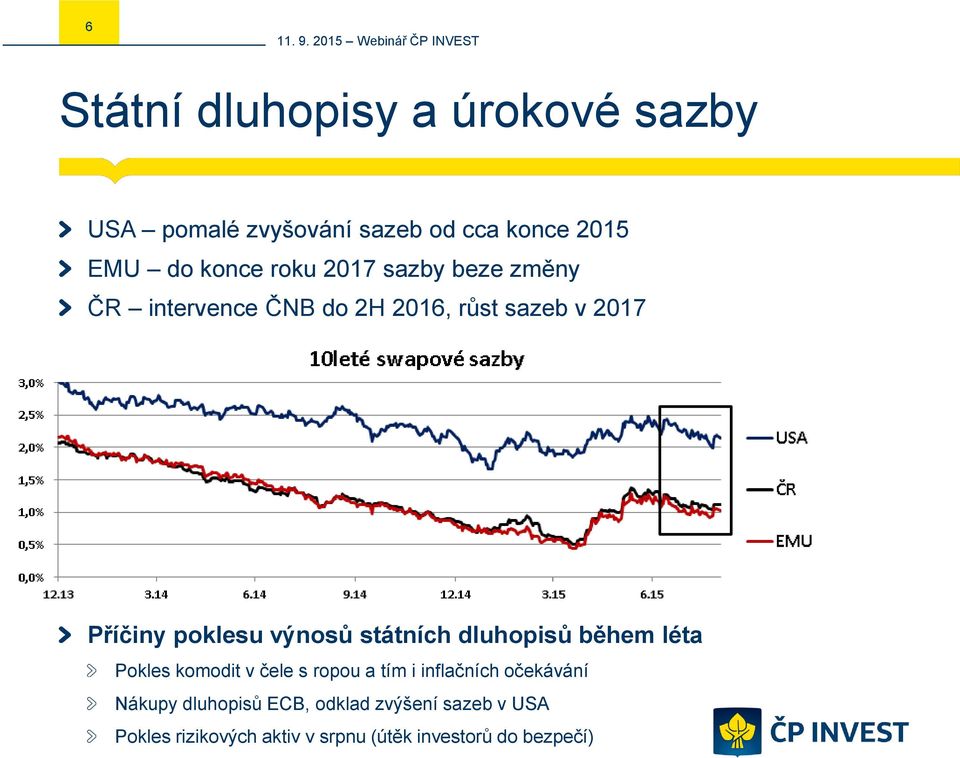 výnosů státních dluhopisů během léta Pokles komodit v čele s ropou a tím i inflačních očekávání