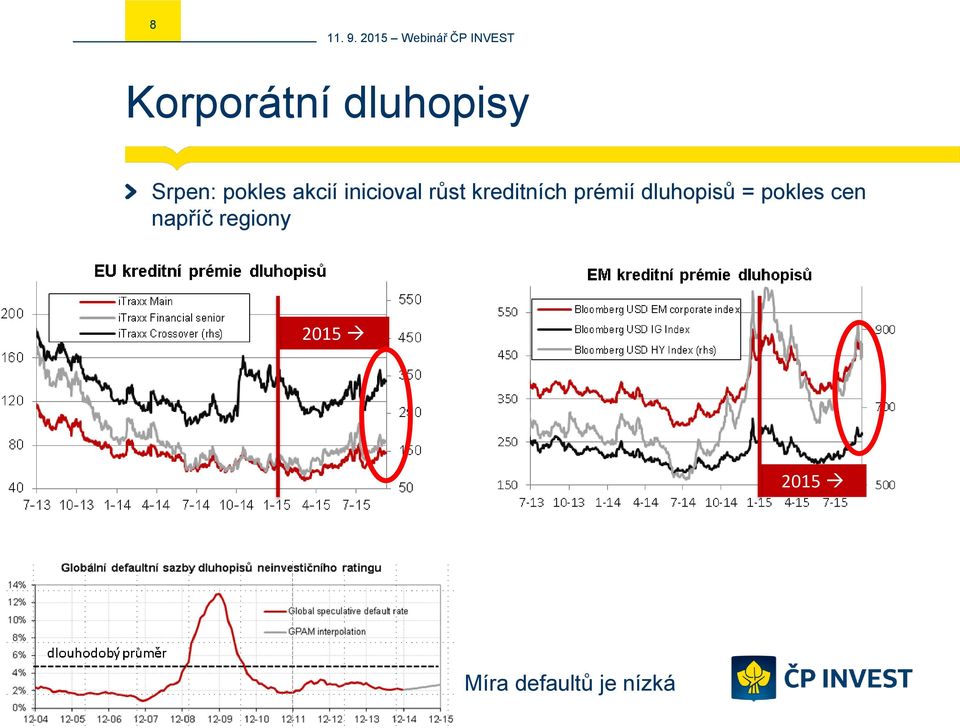 prémií dluhopisů = pokles cen napříč