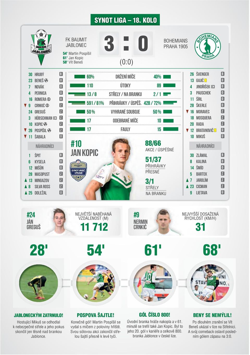 12 Mišůn o 28 Masopust z 13 Mingazov z 8 Silva Ross z 25 Doležal Ú #10 JAn KOPIC SYNOT HRÁČ UTKÁNÍ 60% Držení míče 40% 110 Útoky 89 13 / 8 Střely / Na branku 2 / 1 591 / 81% Přihrávky / Úspěš.