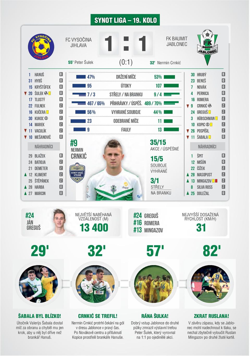 KOLO 1 FK BAUMIT JABLONEC (0:1) 32' Nermin Crnkić 47% Držení míče 53% 95 Útoky 107 7 / 3 Střely / Na branku 9 / 4 467 / 65% Přihrávky / Úspěš.