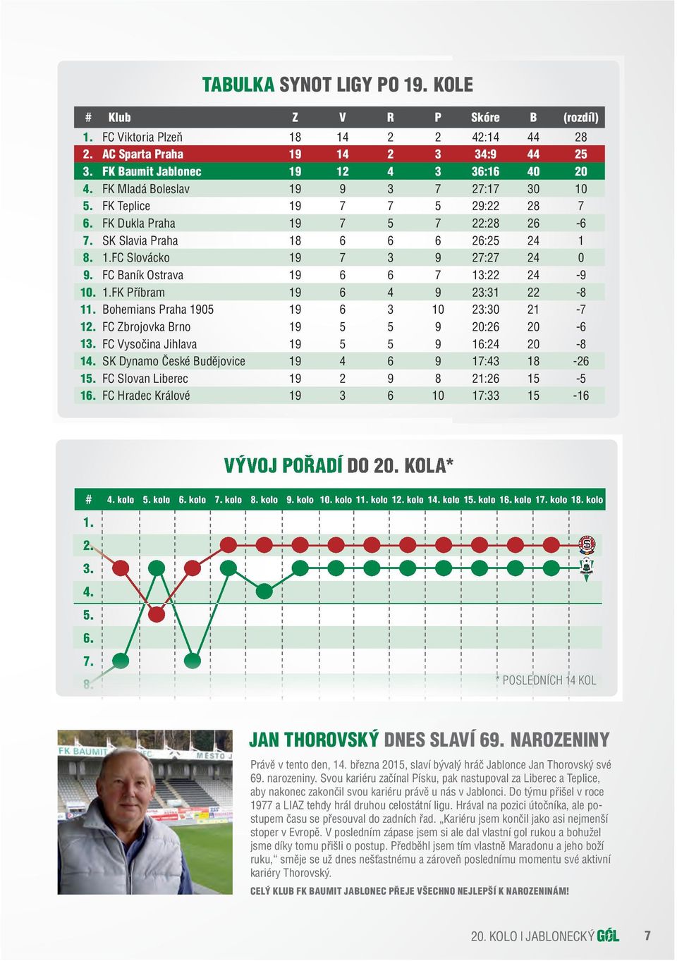 FC Baník Ostrava 19 6 6 7 13:22 24-9 10. 1.FK Příbram 19 6 4 9 23:31 22-8 11. Bohemians Praha 1905 19 6 3 10 23:30 21-7 12. FC Zbrojovka Brno 19 5 5 9 20:26 20-6 13.