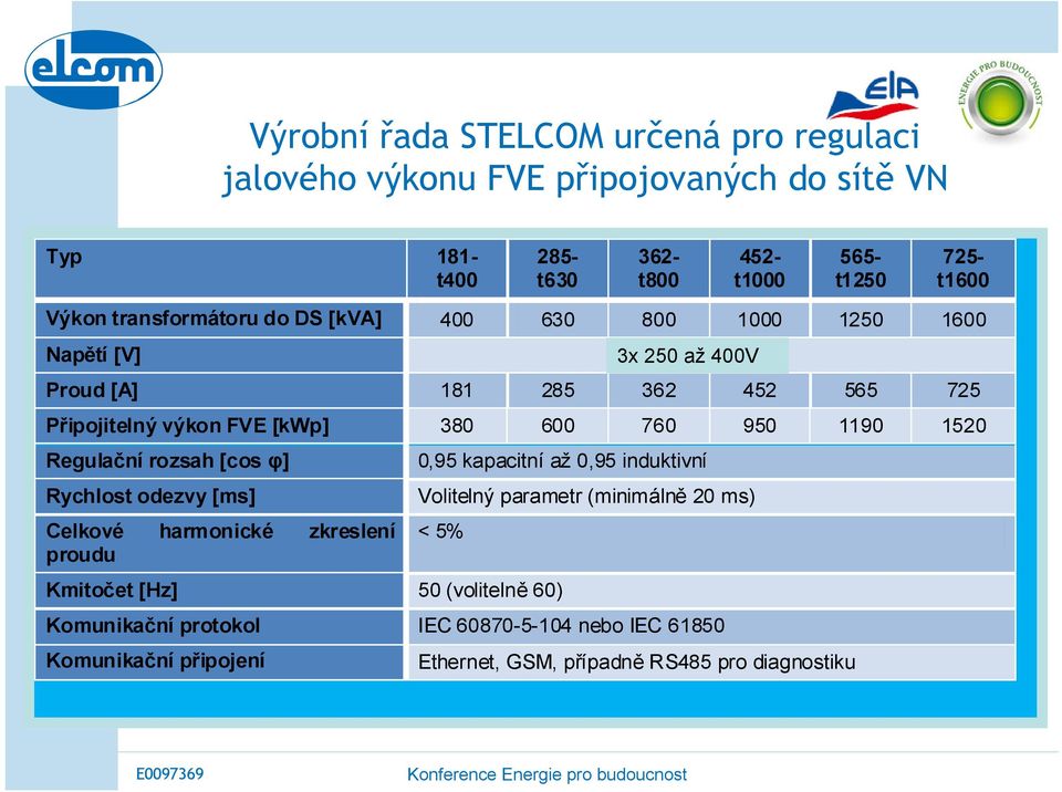 950 1190 1520 Regulační rozsah [cos φ] Rychlost odezvy [ms] Celkové harmonické zkreslení proudu 0,95 kapacitní až 0,95 induktivní Volitelný parametr (minimálně