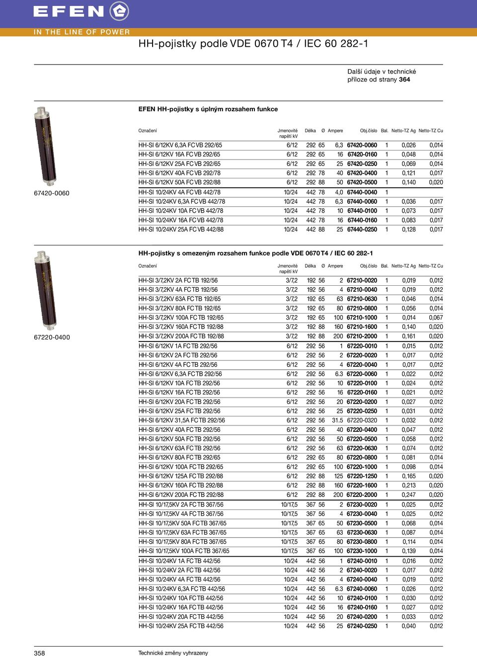6/12 292 65 25 67420-0250 1 0,069 0,014 HH-SI 6/12KV 40A FC VB 292/78 6/12 292 78 40 67420-0400 1 0,121 0,017 HH-SI 6/12KV 50A FC VB 292/88 6/12 292 88 50 67420-0500 1 0,140 0,020 HH-SI /24KV 4A FC