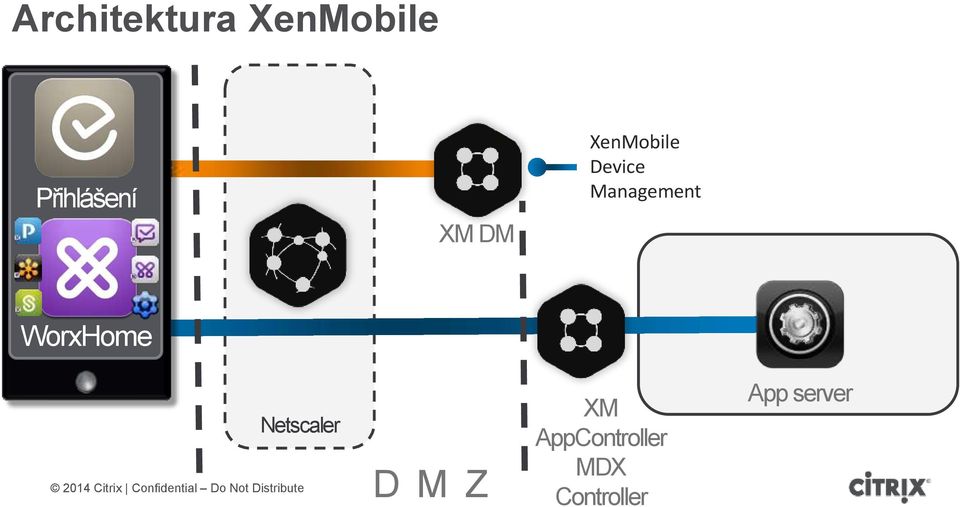 WorxHome Netscaler D M Z XM