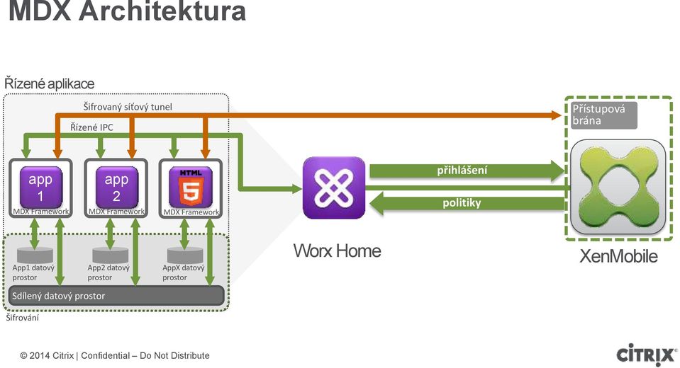 Framework přihlášení politiky App1 datový prostor App2 datový