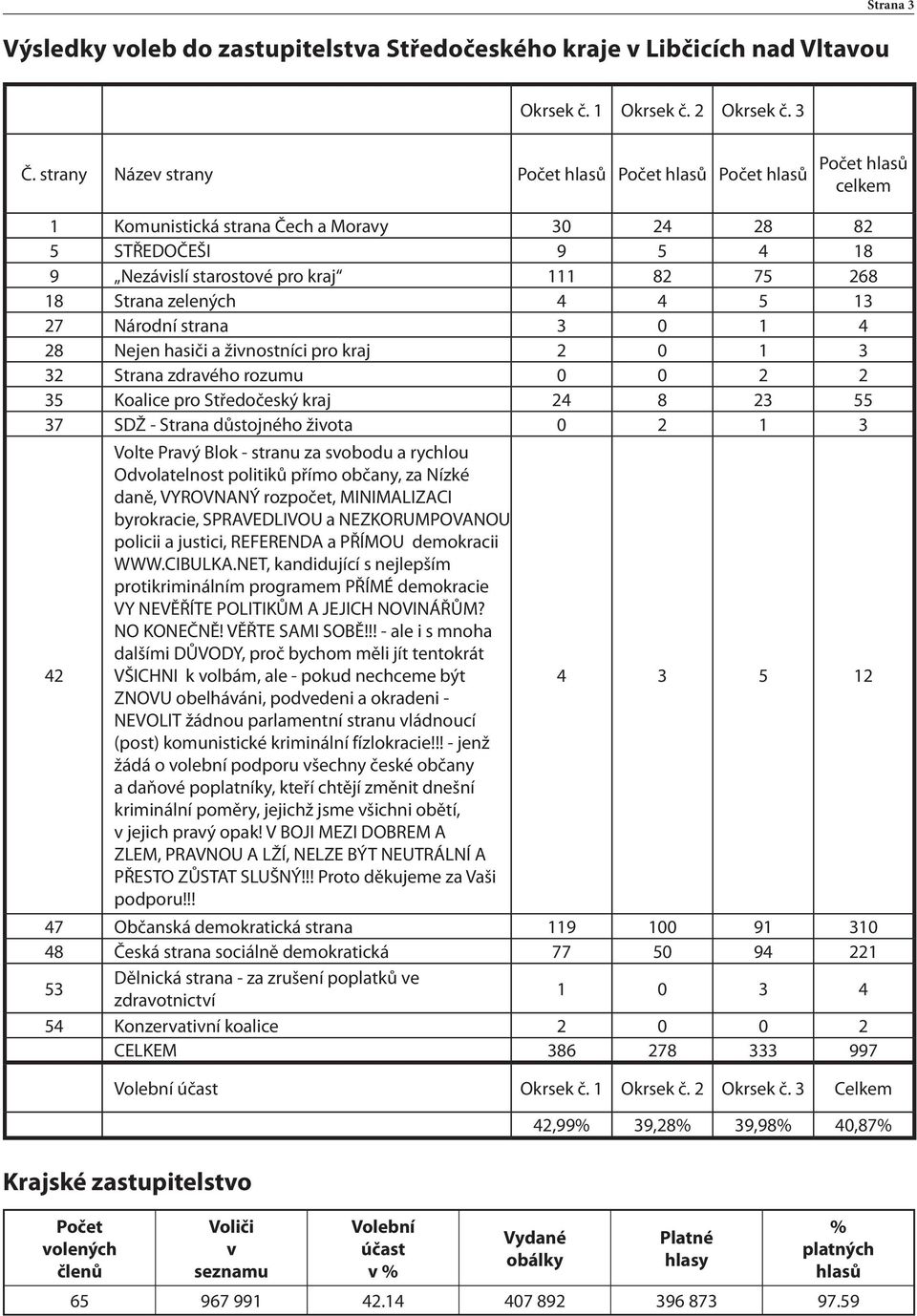 Strana zelených 4 4 5 13 27 Národní strana 3 0 1 4 28 Nejen hasiči a živnostníci pro kraj 2 0 1 3 32 Strana zdravého rozumu 0 0 2 2 35 Koalice pro Středočeský kraj 24 8 23 55 37 SDŽ - Strana