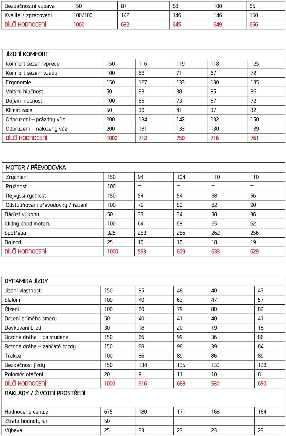 vůz 200 131 133 130 139 DÍLČÍ HODNOCENÍ 1000 712 750 716 761 MOTOR / PŘEVODOVKA Zrychlení 150 94 104 110 110 Pružnost 100 Nejvyšší rychlost 150 54 54 58 56 Odstupňování převodovky / řazení 100 79 80