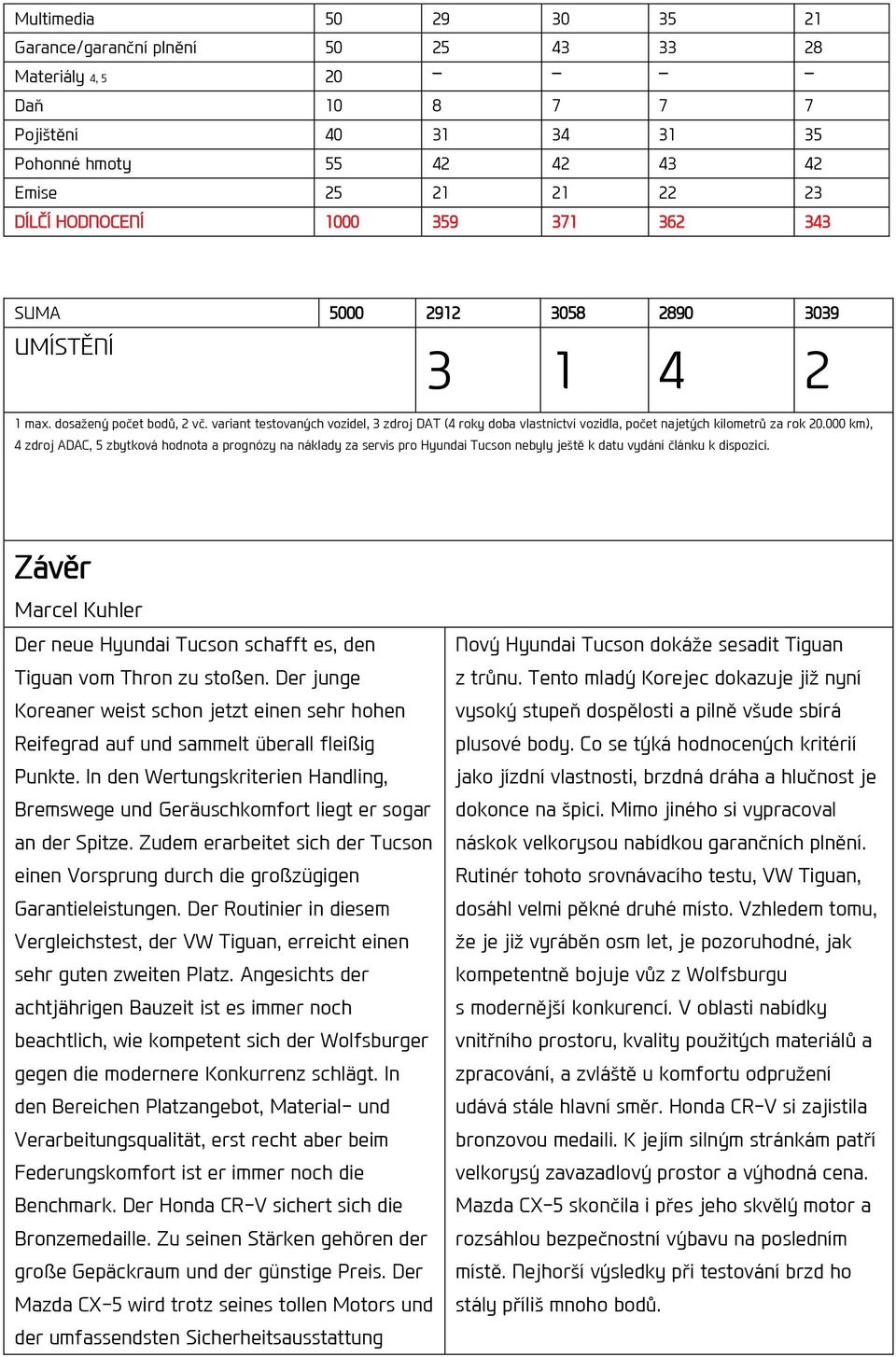 variant testovaných vozidel, 3 zdroj DAT (4 roky doba vlastnictví vozidla, počet najetých kilometrů za rok 20.