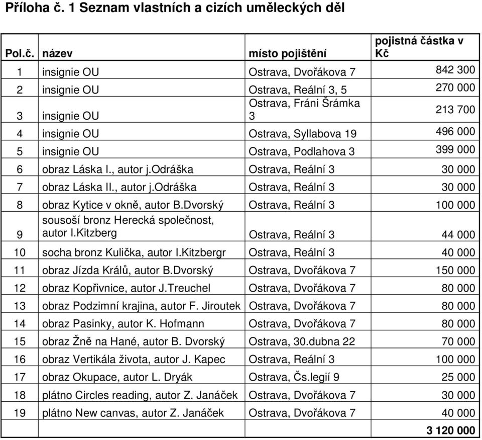 název místo pojištění pojistná částka v Kč 1 insignie OU Ostrava, Dvořákova 7 842 300 2 insignie OU Ostrava, Reální 3, 5 270 000 Ostrava, Fráni Šrámka 213 700 3 insignie OU 3 4 insignie OU Ostrava,