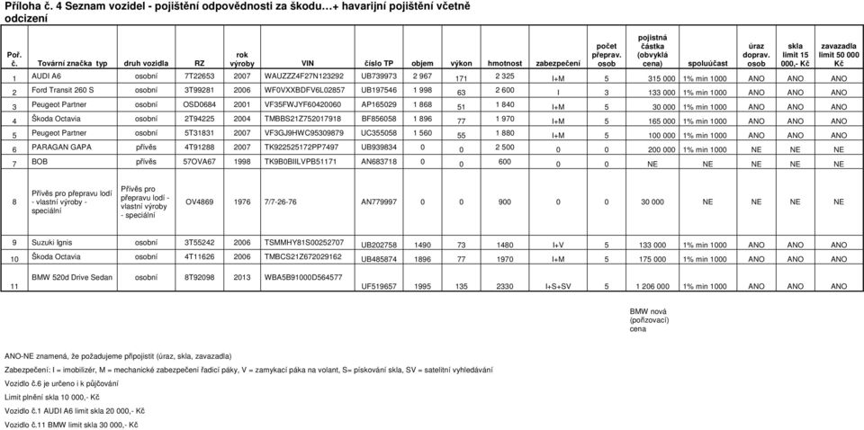 Tovární značka typ druh vozidla RZ rok výroby VIN číslo TP objem výkon hmotnost zabezpečení 1 AUDI A6 osobní 7T22653 2007 WAUZZZ4F27N123292 UB739973 2 967 171 2 325 I+M 5 315 000 1% min 1000 ANO ANO