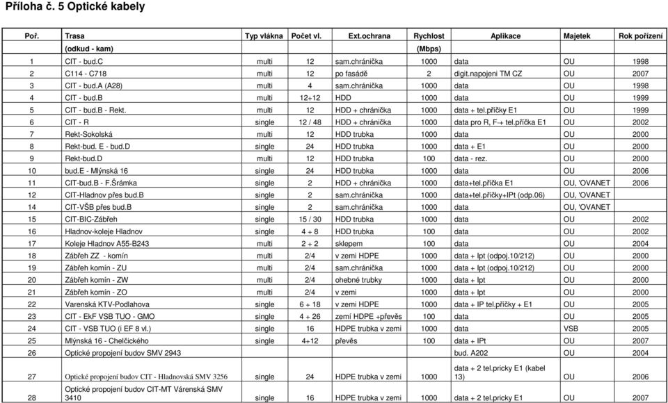 b multi 12+12 HDD 1000 data OU 1999 5 CIT - bud.b - Rekt. multi 12 HDD + chránička 1000 data + tel.příčky E1 OU 1999 6 CIT - R single 12 / 48 HDD + chránička 1000 data pro R, F + tel.