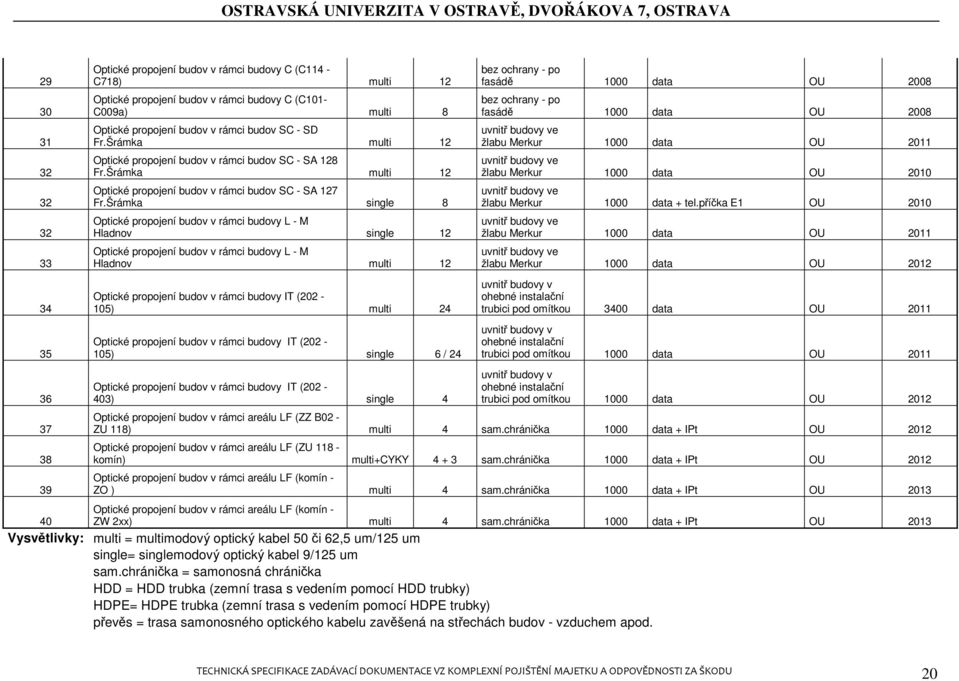 Šrámka single 8 Optické propojení budov v rámci budovy L - M Hladnov single 12 Optické propojení budov v rámci budovy L - M Hladnov multi 12 Optické propojení budov v rámci budovy IT (202-105) multi