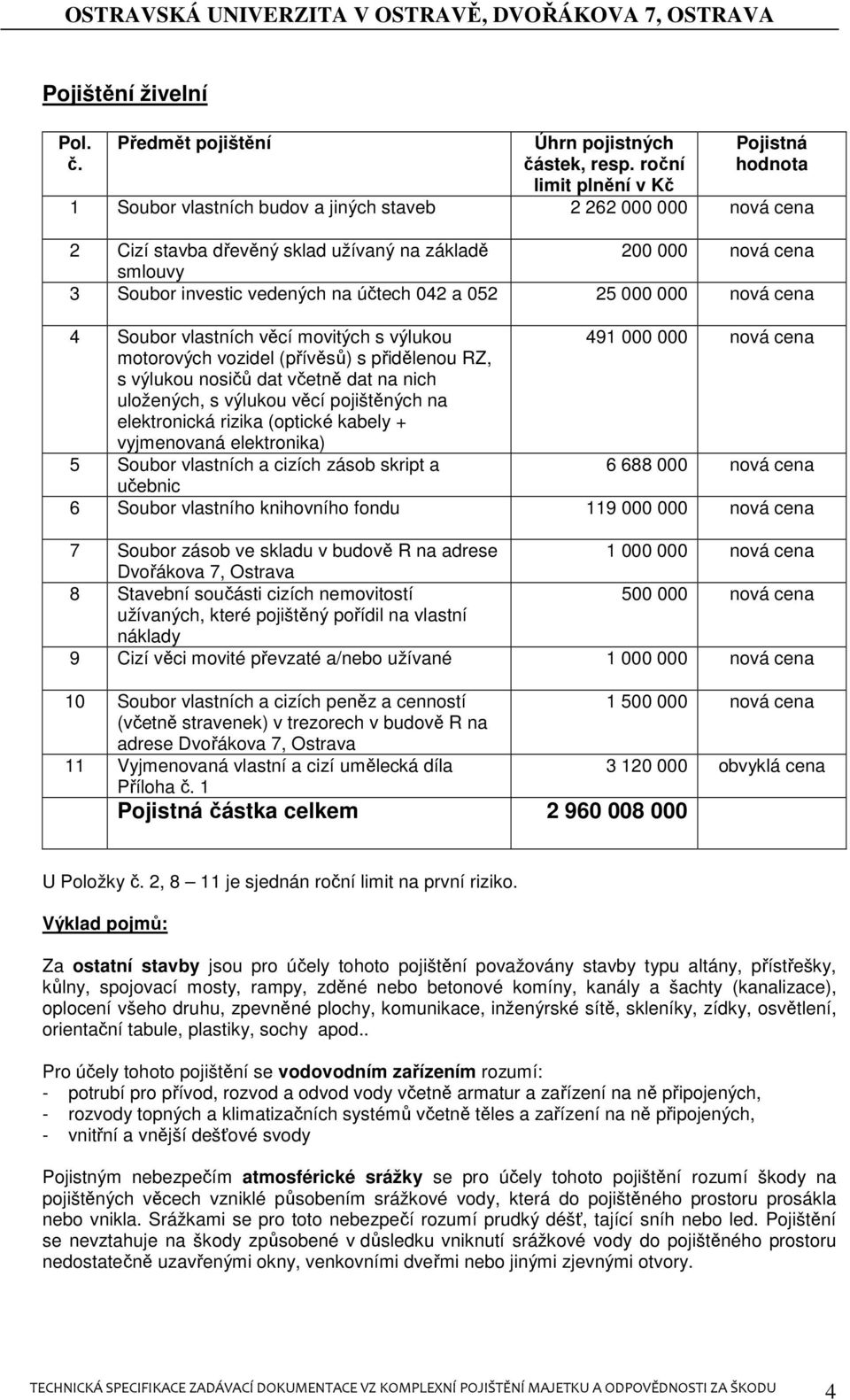 vedených na účtech 042 a 052 25 000 000 nová cena 4 Soubor vlastních věcí movitých s výlukou 491 000 000 nová cena motorových vozidel (přívěsů) s přidělenou RZ, s výlukou nosičů dat včetně dat na