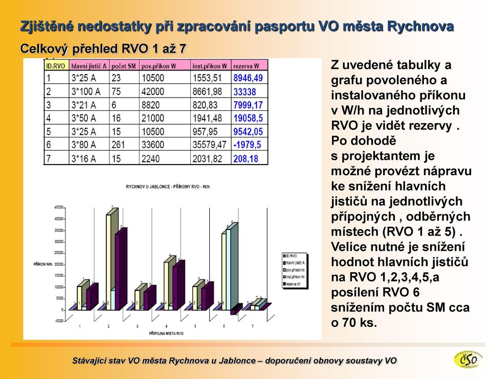 Po dohodě s projektantem je moţné provézt nápravu ke sníţení hlavních jističů na jednotlivých přípojných,