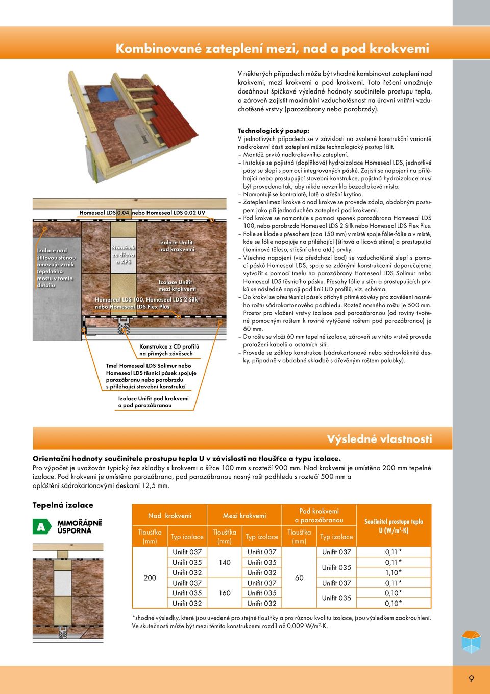 Izolace nad štítovou stěnou omezuje vznik tepelného mostu v tomto detailu Homeseal LDS 0,04, nebo Homeseal LDS 0,02 UV Námětek ze dřeva a XPS Izolace Unifit nad krokvemi Izolace Unifit mezi krokvemi