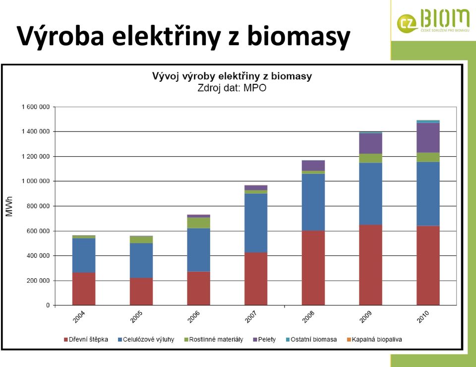 z biomasy