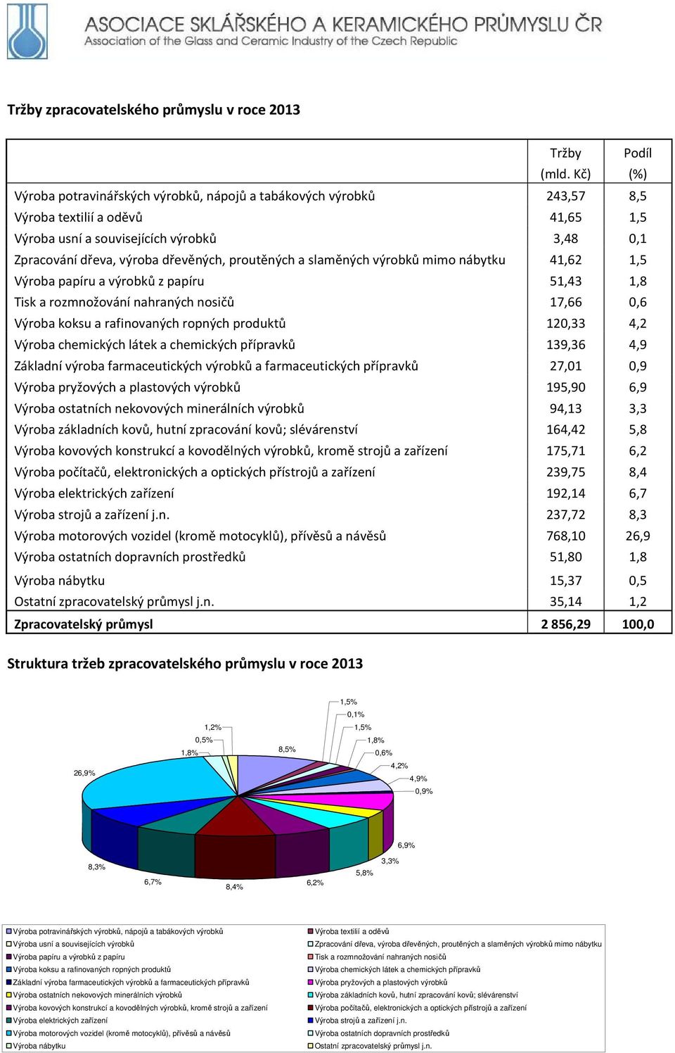 proutěných a slaměných výrobků mimo nábytku 41,62 1,5 Výroba papíru a výrobků z papíru 51,43 1,8 Tisk a rozmnožování nahraných nosičů 17,66 0,6 Výroba koksu a rafinovaných ropných produktů 120,33 4,2