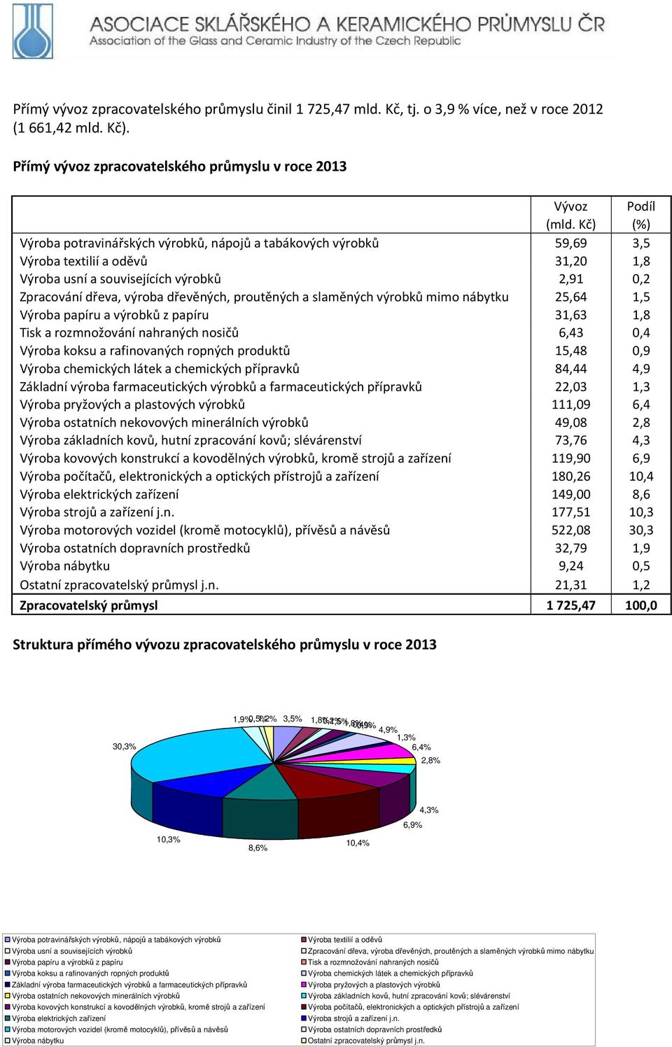 proutěných a slaměných výrobků mimo nábytku 25,64 1,5 Výroba papíru a výrobků z papíru 31,63 1,8 Tisk a rozmnožování nahraných nosičů 6,43 0,4 Výroba koksu a rafinovaných ropných produktů 15,48 0,9