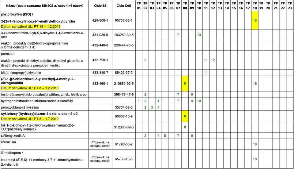 429-800-1 95737-68-1 431-0-6 3269-30-5 7 432-440-8 44-73-5 perestan reakční produkt dimethyl-adipátu, dimethyl-glutarátu a dimethyl-sukcinátu s peroxidem vodíku 432-790-1 2 bis(aminopropyl)oktylamin