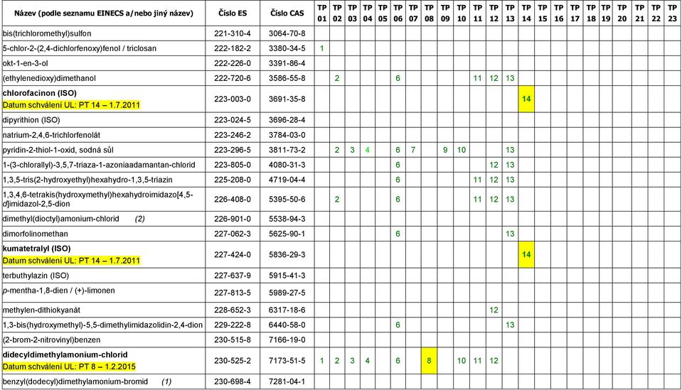 3-0-0 3691-35-8 dipyrithion (ISO) 3-4-5 3696-28-4 natrium-2,4,6-trichlorfenolát 3-246-2 3784--0 pyridin-2-thiol-1-oxid, sodná sůl 3-296-5 38-73-2 2 3 4 6 7 9