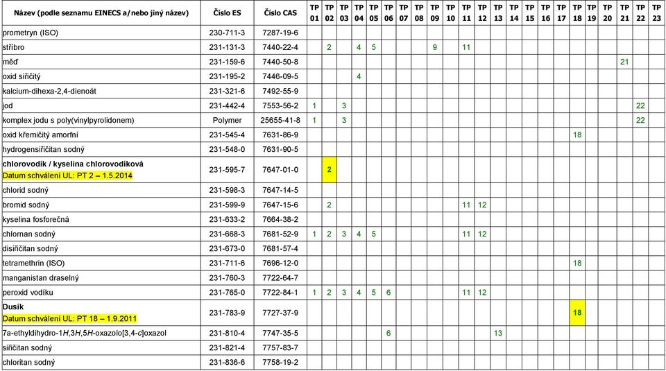 55-41-8 1 3 oxid křemičitý amorfní 1-545-4 7631-86-9 hydrogensiřičitan sodný 1-548-0 7631-90-5 chlorovodík / kyselina chlorovodíková Datum schválení UL: PT 2 1.5. 1-595-7 7647--0 2 chlorid sodný