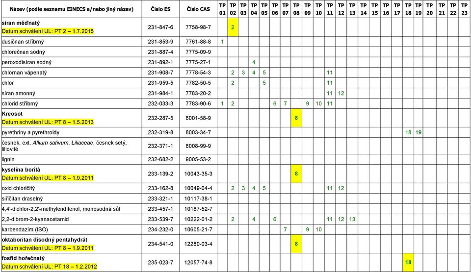 5 síran amonný 1-984-1 7783--2 chlorid stříbrný 2-3-3 7783-90-6 1 2 6 7 9 Kreosot Datum schválení UL: PT 8 1.5. 2-287-5 80-58-9 8 pyrethriny a pyrethroidy 2-3-8 80-34-7 česnek, ext.