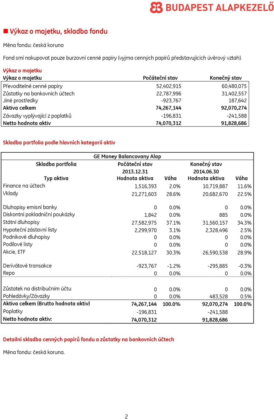 celkem 74,267,144 92,070,274 Závazky vyplývající z poplatků -196,831-241,588 Netto hodnota aktiv 74,070,312 91,828,686 Skladba portfolia podle hlavních kategorií aktiv GE Money Balancovany Alap