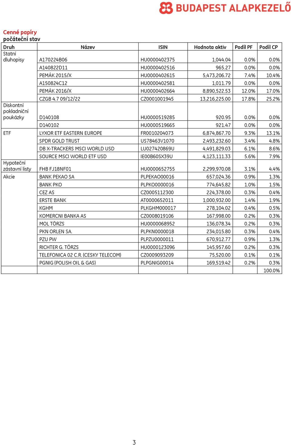 2 Diskontní pokladniční poukázky D140108 HU0000519285 920.95 0.0 0.0 D140102 HU0000519665 921.47 0.0 0.0 ETF LYXOR ETF EASTERN EUROPE FR0010204073 6,874,867.70 9.3 13.