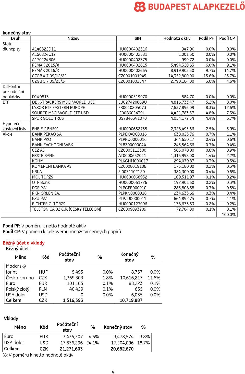 6 Diskontní pokladniční poukázky D140813 HU0000519970 884.70 0.0 0.0 ETF DB X-TRACKERS MSCI WORLD USD LU027420869U 4,816,733.47 5.2 8.0 LYXOR ETF EASTERN EUROPE FR0010204073 7,637,896.09 8.3 12.