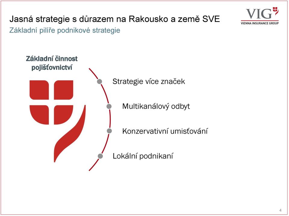 činnost pojišťovnictví Strategie více značek