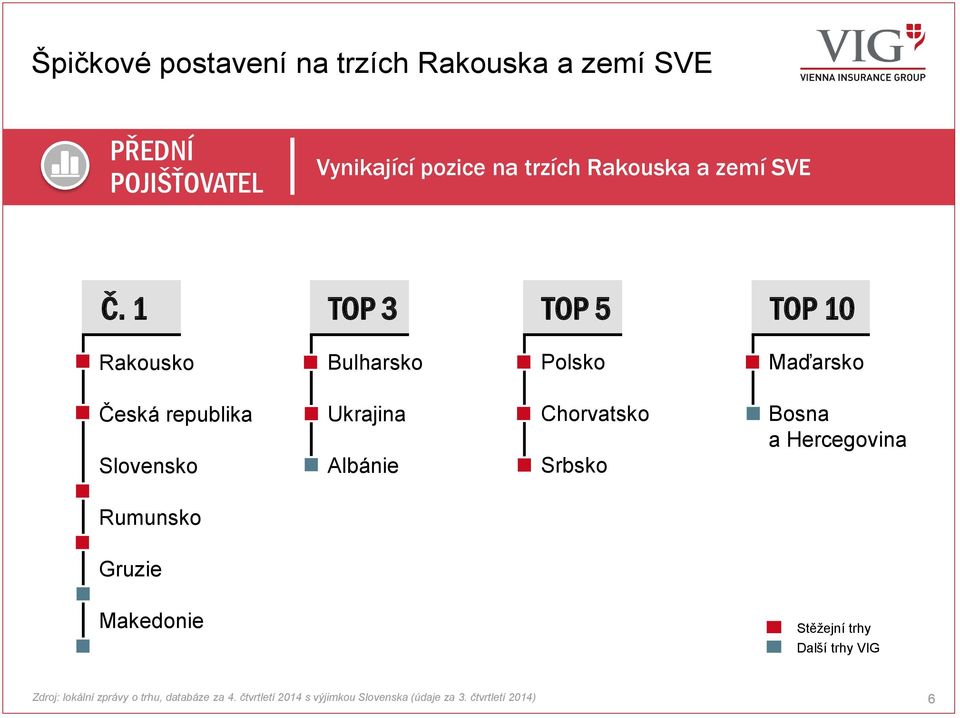 1 TOP 3 TOP 5 TOP 10 Rakousko Bulharsko Polsko Maďarsko Česká republika Slovensko Ukrajina Albánie