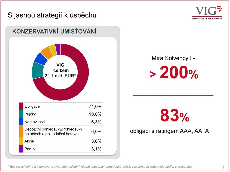 pohledávky/pohledávky na účtech a pokladniční hotovost 6,0% Akcie 3,6% Podíly 3,1% 83% obligací s