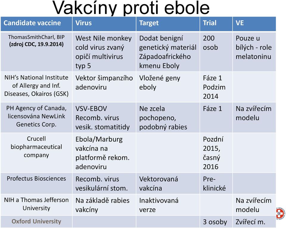 Crucell biopharmaceutical company Profectus Biosciences NIH a Thomas Jefferson University West Nile monkey cold virus zvaný opičí multivirus typ 5 Vektor šimpanzího adenoviru VSV-EBOV Recomb.