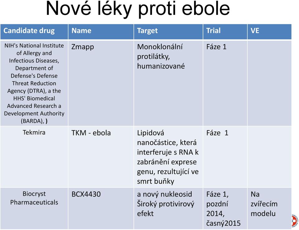 Monoklonální protilátky, humanizované Tekmira TKM - ebola Lipidová nanočástice, která interferuje s RNA k zabránění exprese genu,