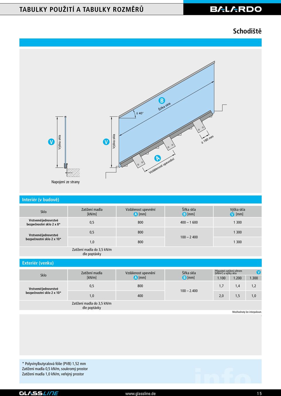 Zatížení madla do 3,5 kn/m dle poptávky Exteriér (venku) Sklo Zatížení madla [kn/m] Vzdálenost upevnění [mm] Šířka skla [mm] Přípustné zatížení větrem [kn/m²] u výšky skla V 1.100 1.200 1.