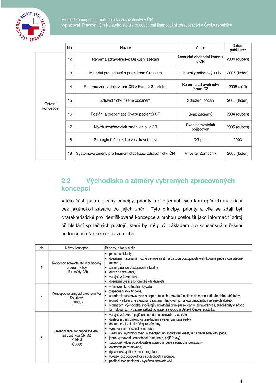 století Reforma zdravotnictví fórum CZ 2005 (září) Ostatní koncepce 15 Zdravotnictví řízené občanem Sdružení občan 2005 (leden) 16 Poslání a prezentace Svazu pacientů ČR Svaz pacientů 2004 (duben) 17