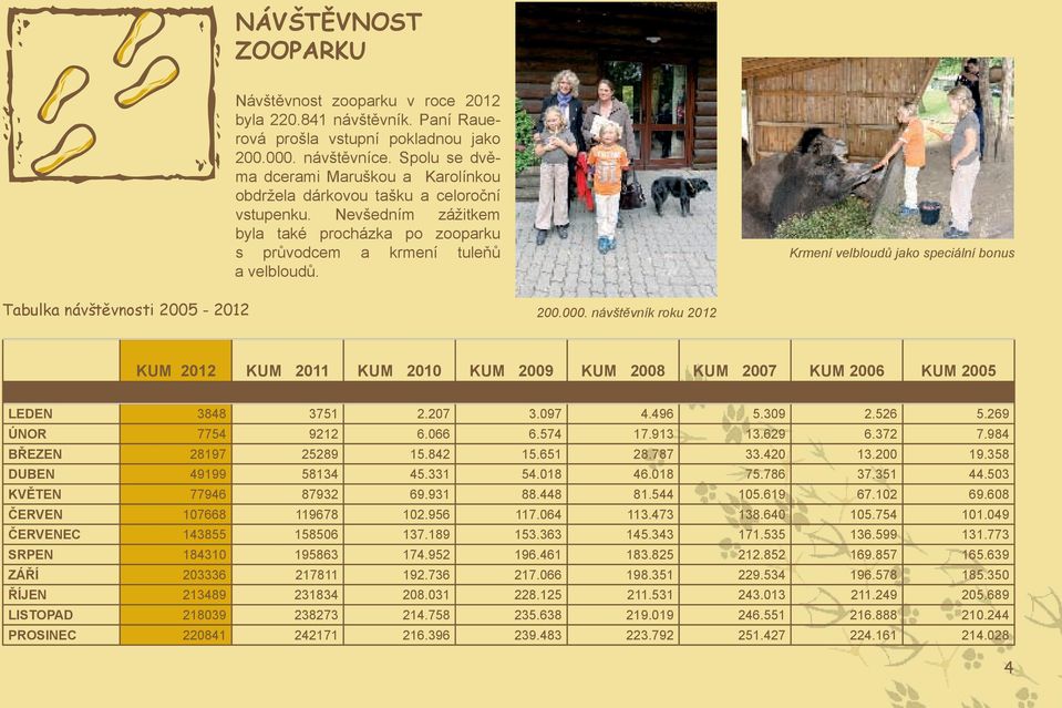 Krmení velbloudů jako speciální bonus Tabulka návštěvnosti 2005-2012 200.000. návštěvník roku 2012 KUM 2012 KUM 2011 KUM 2010 KUM 2009 KUM 2008 KUM 2007 KUM 2006 KUM 2005 LEDEN 3848 3751 2.207 3.