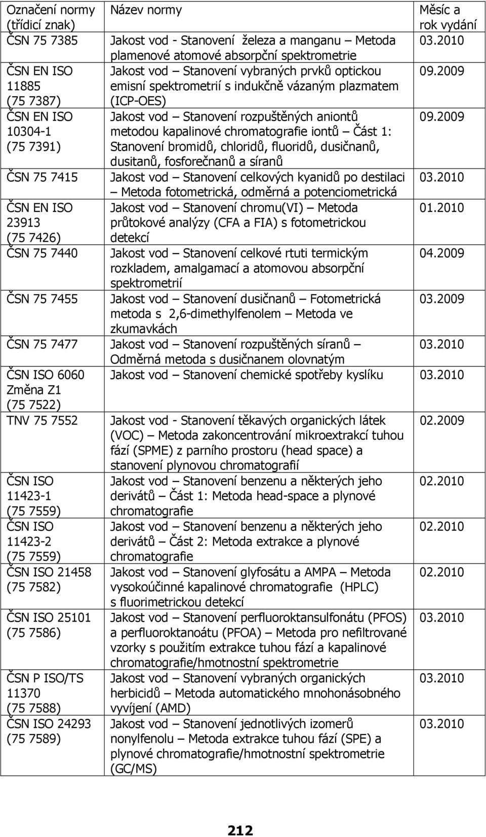 2009 10304-1 (75 7391) metodou kapalinové chromatografie iontů Část 1: Stanovení bromidů, chloridů, fluoridů, dusičnanů, dusitanů, fosforečnanů a síranů ČSN 75 7415 Jakost vod Stanovení celkových