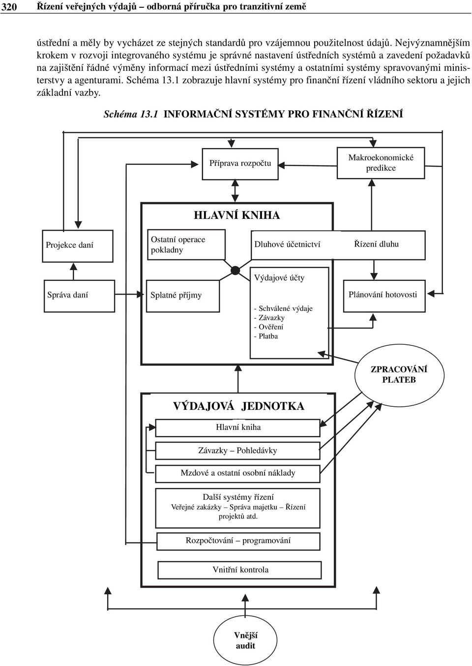 spravovanými ministerstvy a agenturami. Schéma 13.