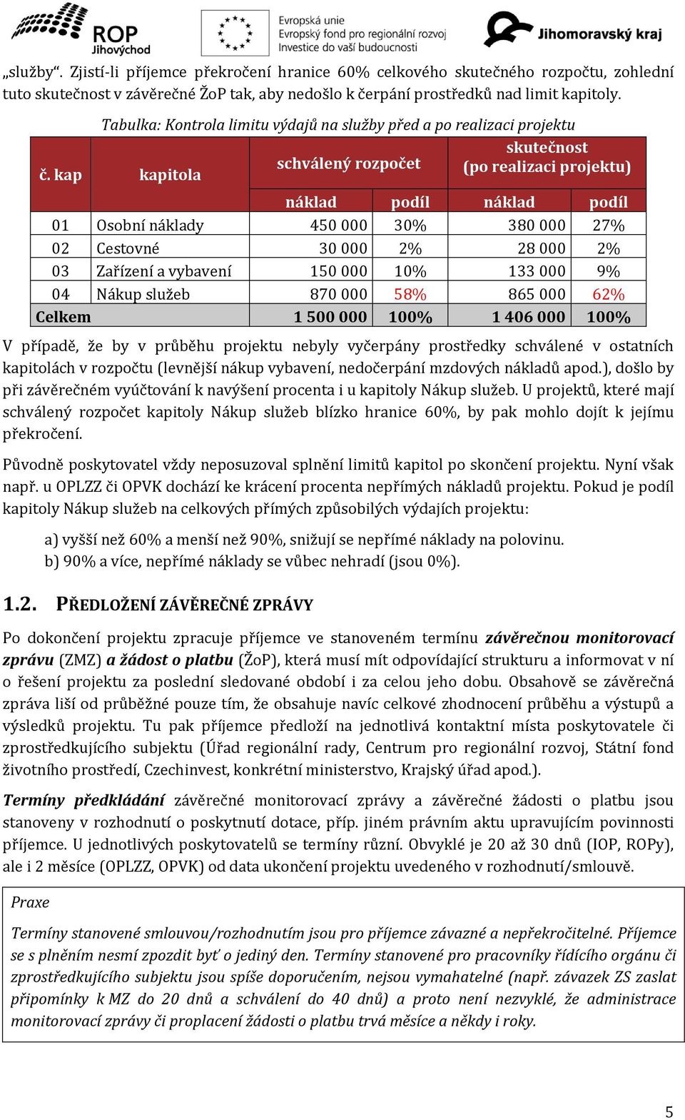 kap kapitola náklad podíl náklad podíl 01 Osobní náklady 450 000 30% 380 000 27% 02 Cestovné 30 000 2% 28 000 2% 03 Zařízení a vybavení 150 000 10% 133 000 9% 04 Nákup služeb 870 000 58% 865 000 62%